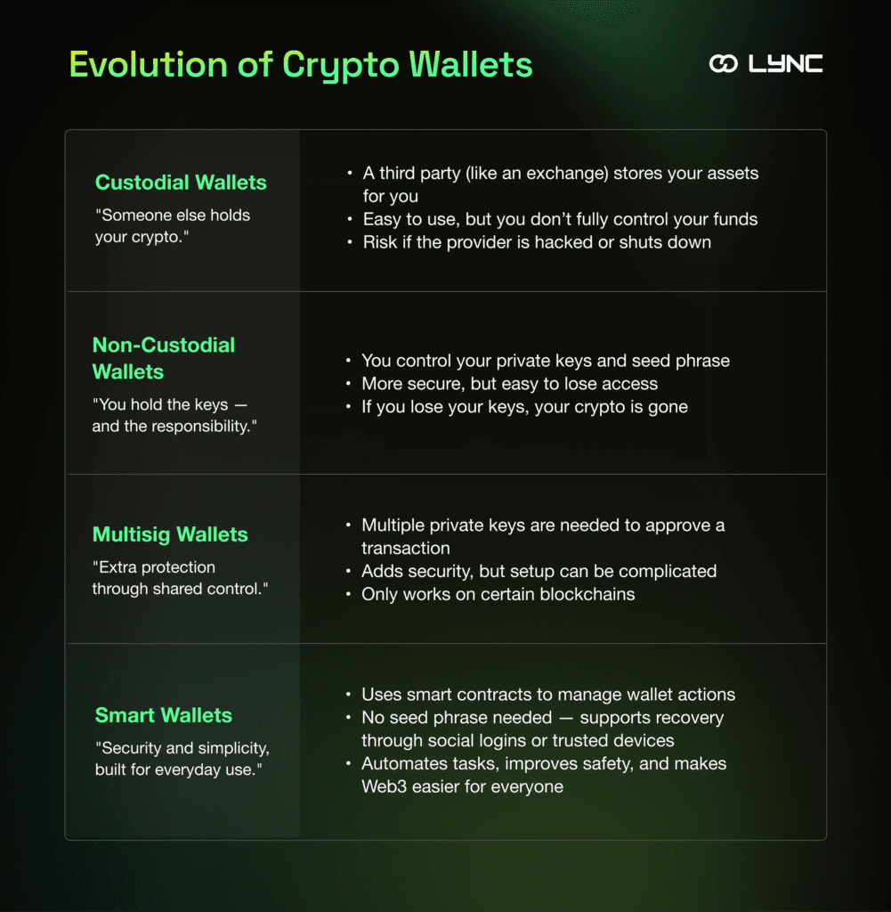 Smart Wallets