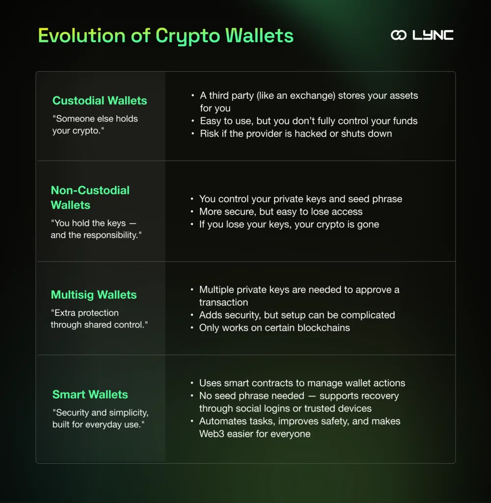 Smart Wallets